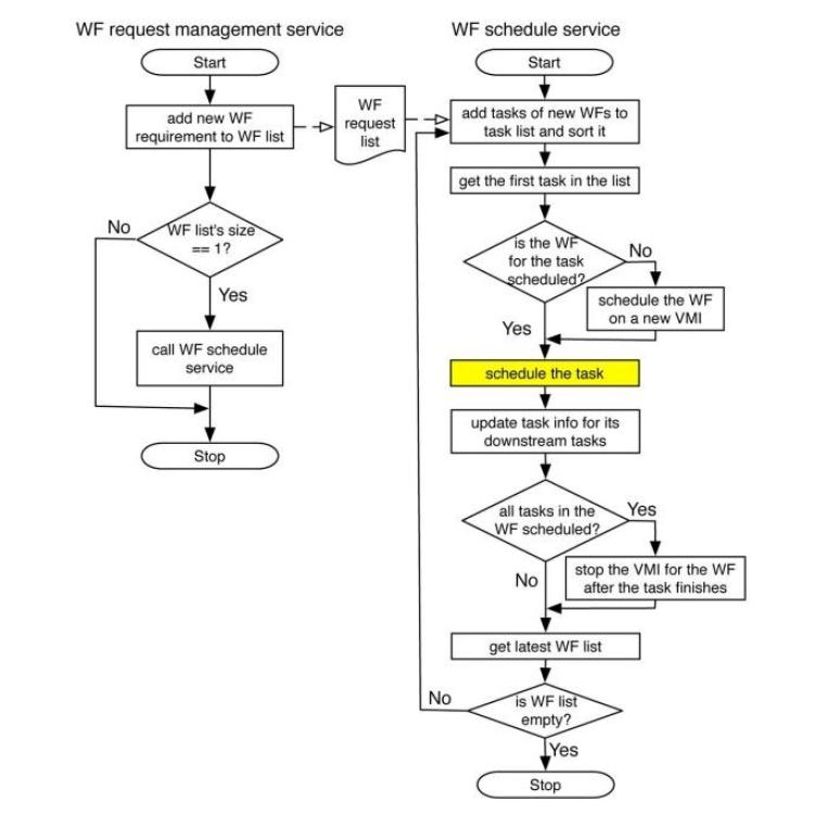 Workflow as a Service in the Cloud: Architecture and Scheduling Algorithms (2014)