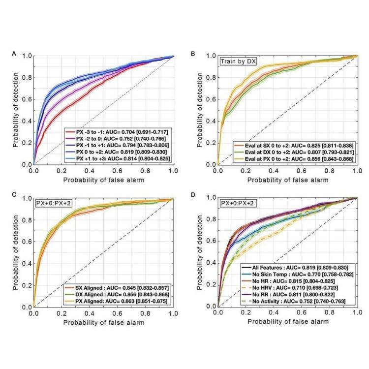 Detection of COVID-19 Using Multimodal Data