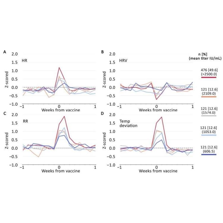 Metrics from Wearable Devices as Candidate Predictors of Antibody Response Following Vaccination against COVID-19: Data from the Second TemPredict Study