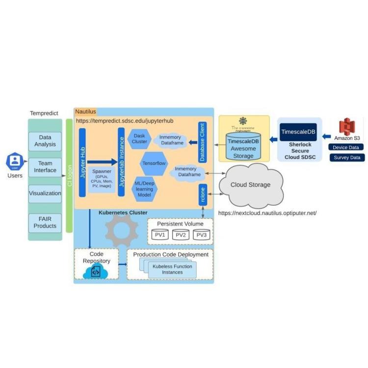 TemPredict: A Big Data Analytical Platform for Scalable Exploration and Monitoring of Personalized Multimodal Data for COVID-19