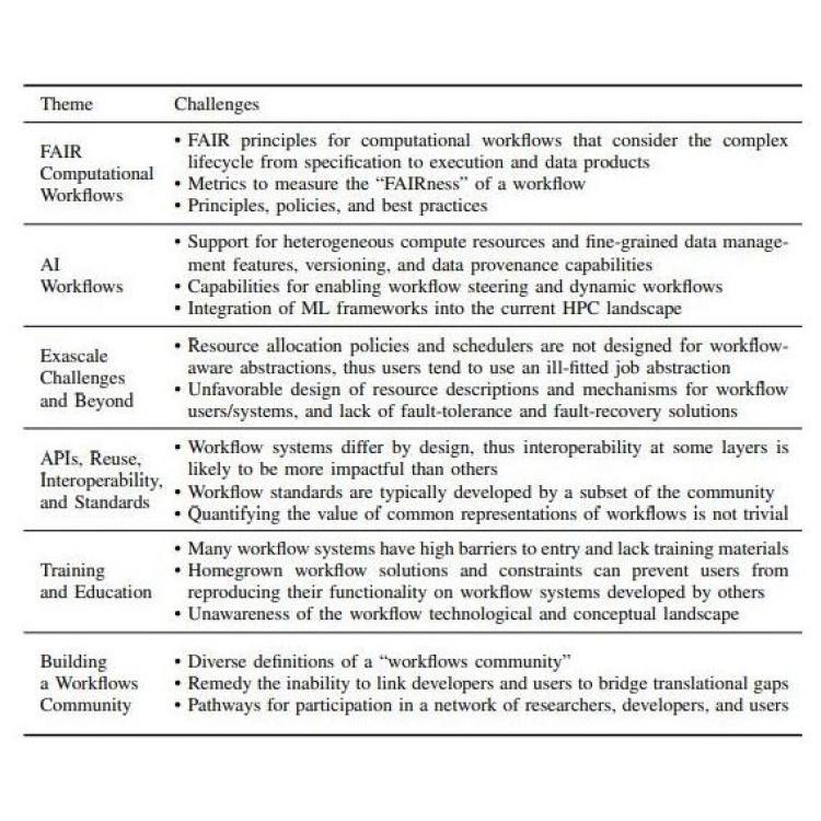 A Community Roadmap for Scientific Workflows Research and Development