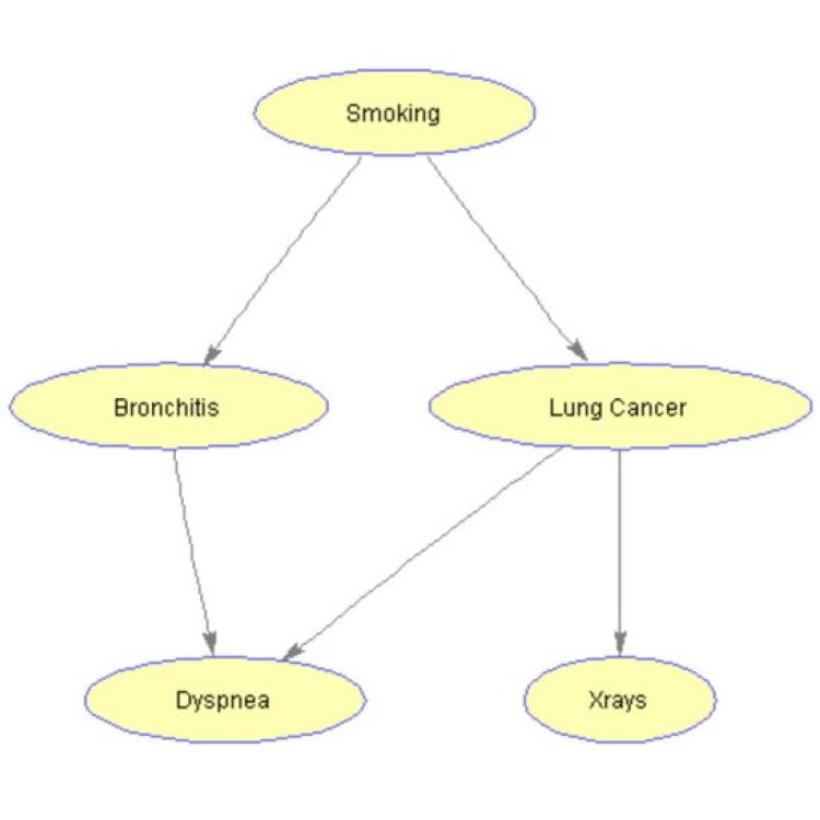 PEnBayes: A Multi-Layered Ensemble Approach for Learning Bayesian Network Structure from Big Data