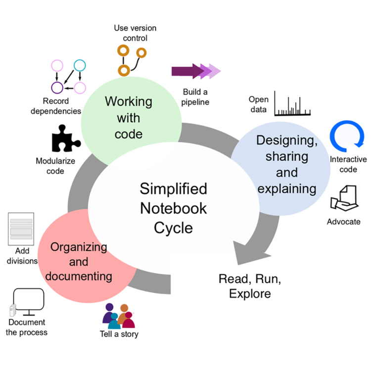 Ten Simple Rules for Writing and Sharing Computational Analyses in Jupyter Notebooks