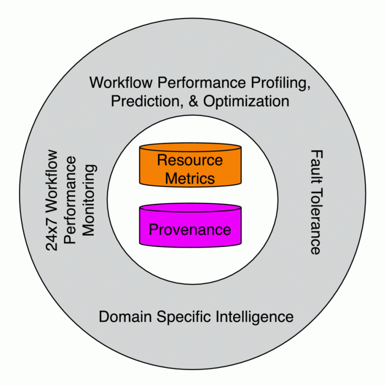 Toward a Methodology and Framework for Workflow-Driven Team Science
