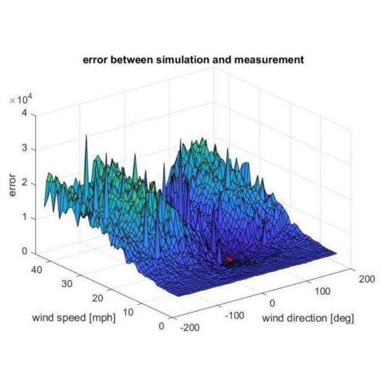 Improving Wildfire Simulations by Estimation of Wildfire Wind Conditions from Fire Perimeter Measurements