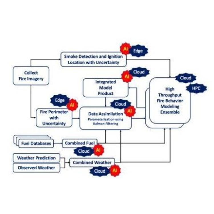 Using Dynamic Data Driven Cyberinfrastructure for Next Generation Disaster Intelligence